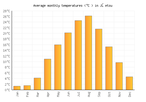 Jōetsu average temperature chart (Celsius)