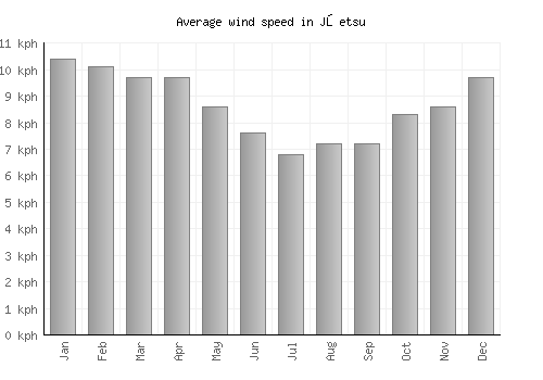 Jōetsu average winspeed by month (km/h)