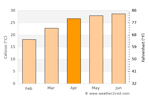 Jogbani average temperature in April