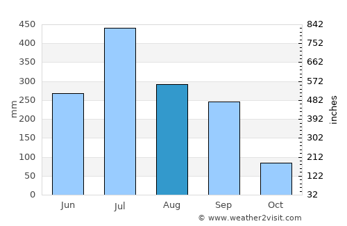 Jogbani average rain in August