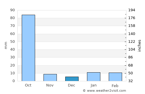 Jogbani average rain in December
