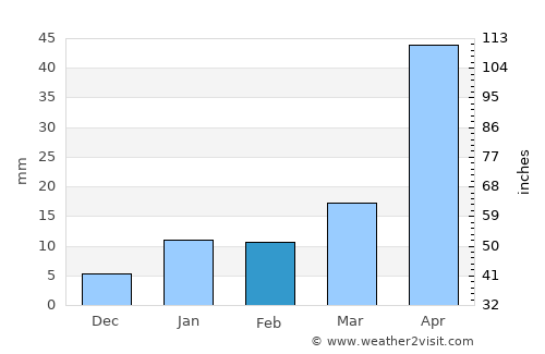 Jogbani average rain in February
