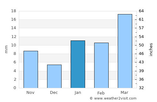 Jogbani average rain in January