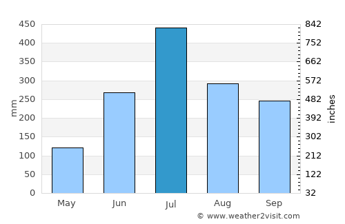 Jogbani average rain in July