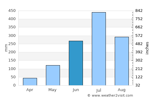 Jogbani average rain in June