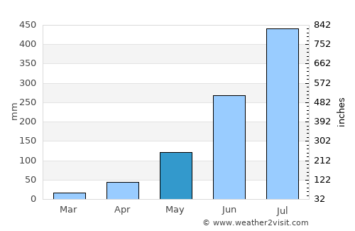 Jogbani average rain in May