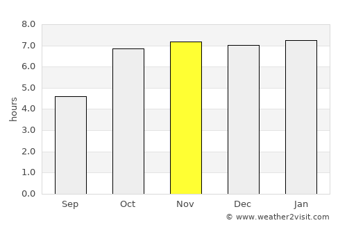 Jogbani average rain in November