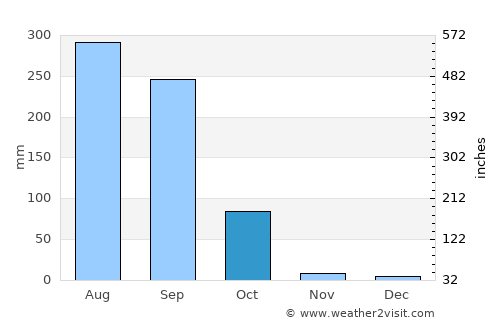 Jogbani average rain in October