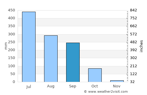 Jogbani average rain in September