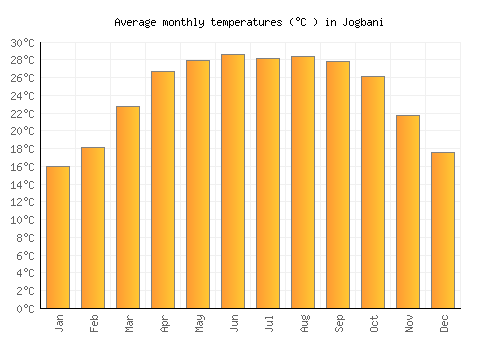 Jogbani average temperature chart (Celsius)