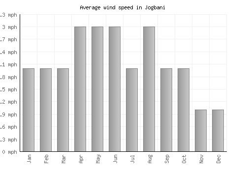 Jogbani average winspeed by month (mph)