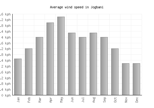 Jogbani average winspeed by month (km/h)