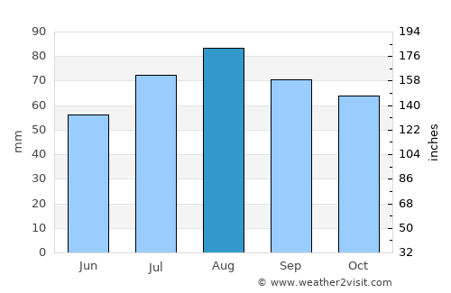 Jõgeva average rain in August