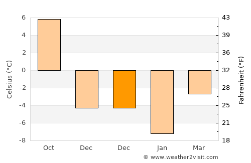 Jõgeva average temperature in December