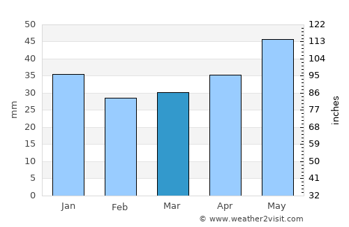 Jõgeva average rain in March