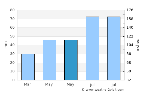 Jõgeva average rain in May