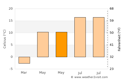 Jõgeva average temperature in May