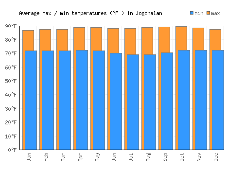 Jogonalan average minimum / maximum temperatures (Fahrenheit)