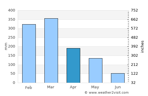 Jogonalan average rain in April