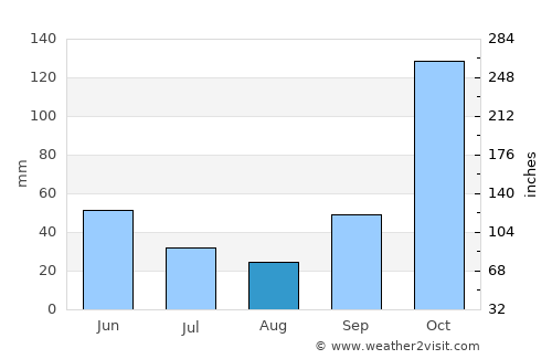Jogonalan average rain in August