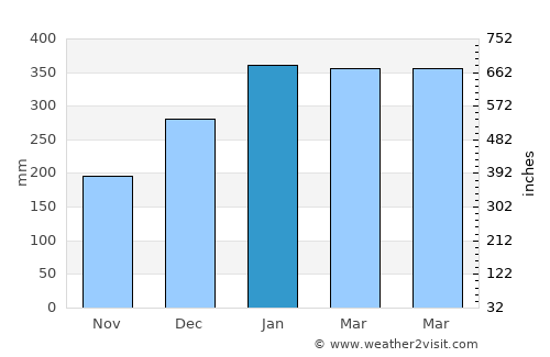 Jogonalan average rain in January