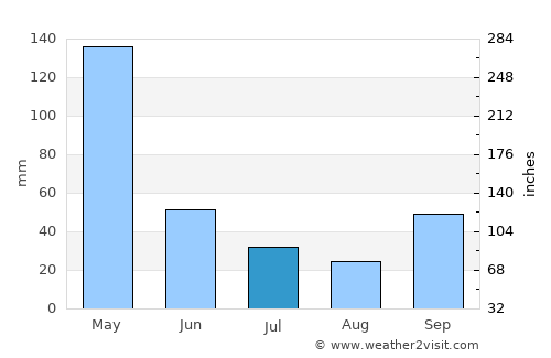 Jogonalan average rain in July