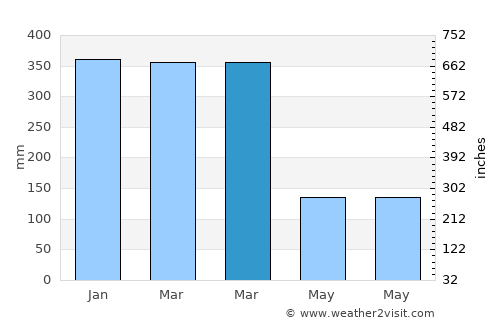 Jogonalan average rain in March