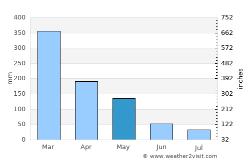 Jogonalan average rain in May