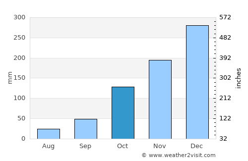Jogonalan average rain in October