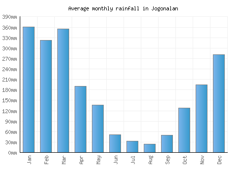 Jogonalan monthly rainfall chart (mm)