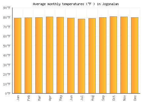 Jogonalan average temperature chart (Fahrenheit)