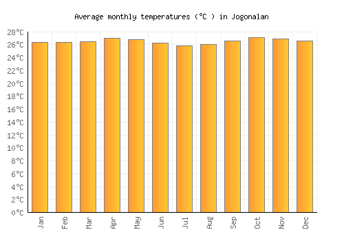 Jogonalan average temperature chart (Celsius)