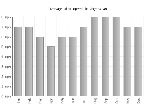 Jogonalan average winspeed by month (mph)