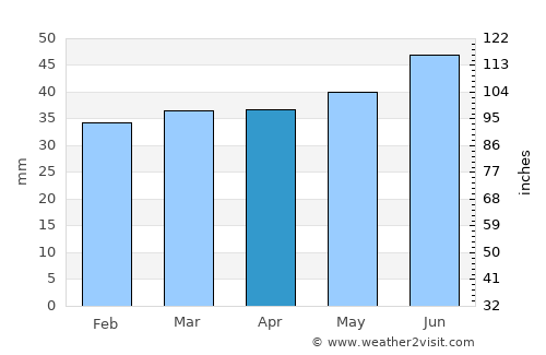 Johannedal average rain in April