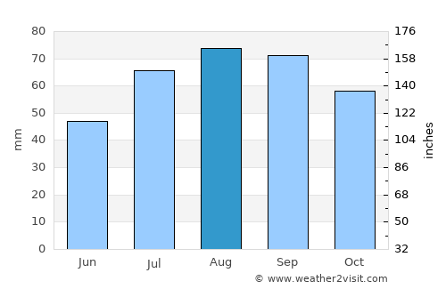 Johannedal average rain in August