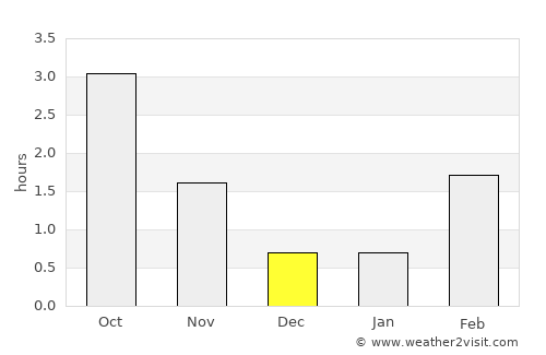 Johannedal average rain in December