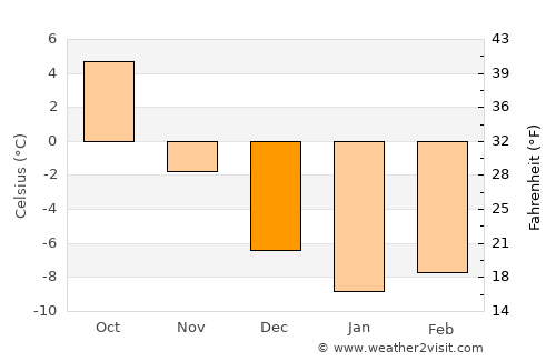 Johannedal average temperature in December