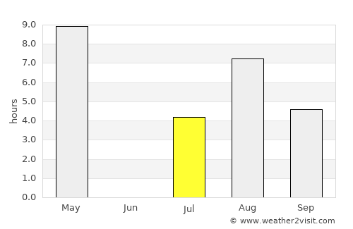 Johannedal average rain in July