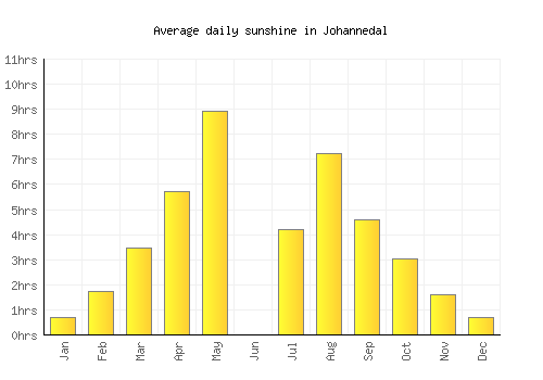 Johannedal average daily sunshine chart