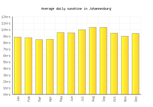 Johannesburg Weather averages & monthly Temperatures ...