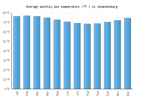 Johannesburg average sea temperature chart (Fahrenheit)
