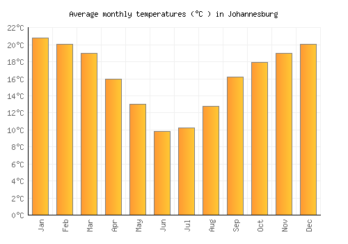 Johannesburg average temperature chart (Celsius)