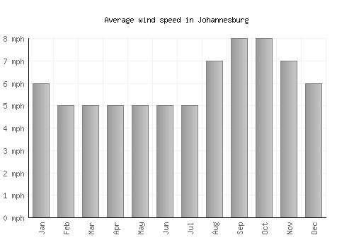 Johannesburg average winspeed by month (mph)