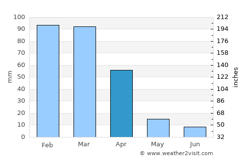 Johannesburg average rain in April