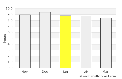 Johannesburg average rain in January