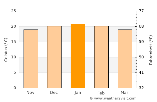 Johannesburg average temperature in January