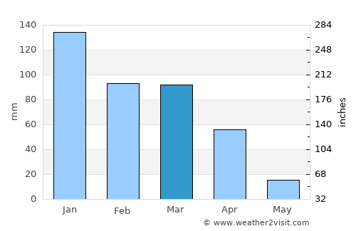 Johannesburg average rain in March