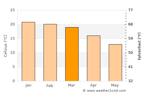 Johannesburg average temperature in March