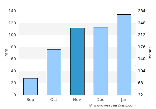 Johannesburg average rain in November