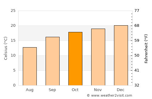 Johannesburg average temperature in October